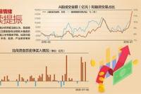 经济复苏助力 A股总市值超10万亿美元