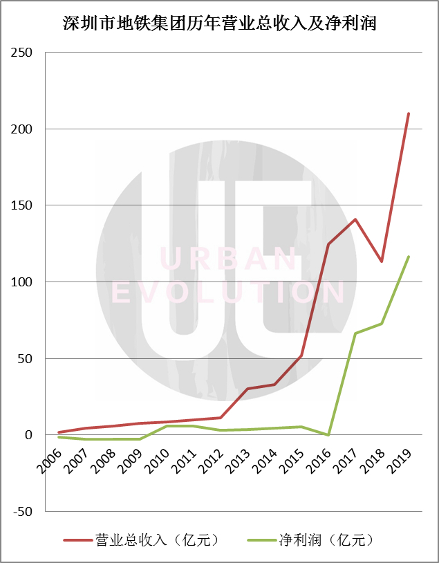 数据来源：深圳市地铁集团有限公司历年财务报告 整理制图：城市进化论