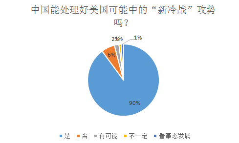  76%的学者认为美国无法遏制中国