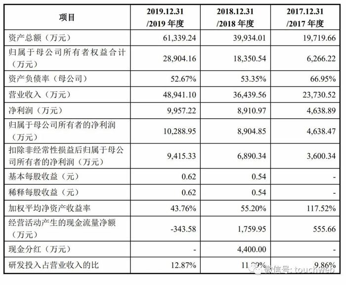 中科星图2017年、2018年及2019年净利润分别为4638万元、8910万元、9957万元。