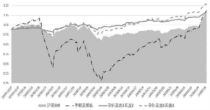 　　图为牛市看跌价差与单腿卖看跌走势