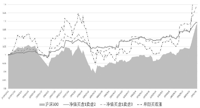 　　图为牛市看涨价差与单腿买看涨走势