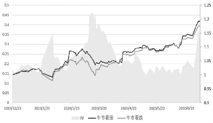 　　图为牛市看涨和牛市看跌对比