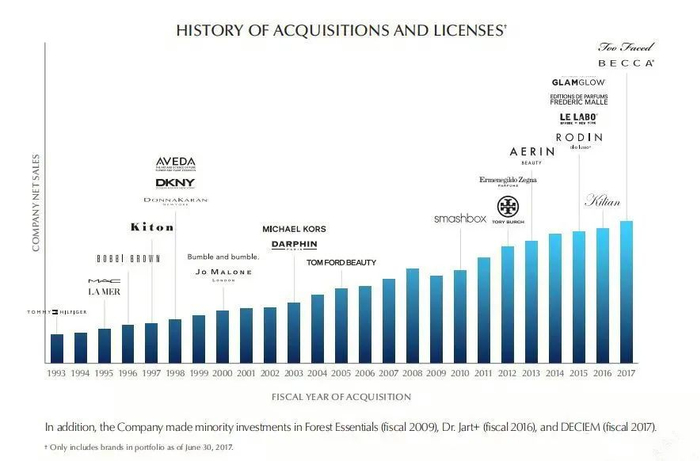 ▲雅诗兰黛集团收购历程