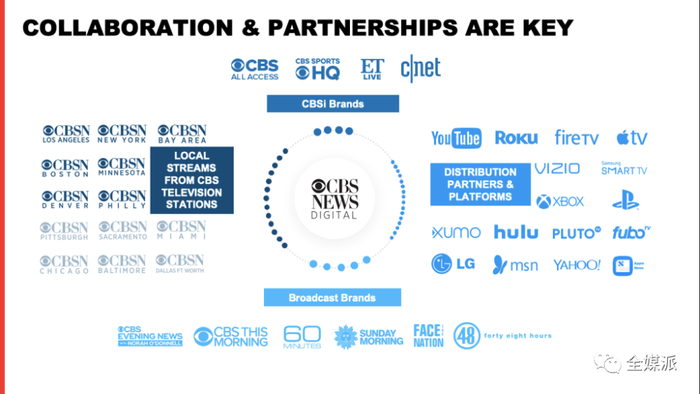 CBSN的合作平台，图片来源：Digiday。