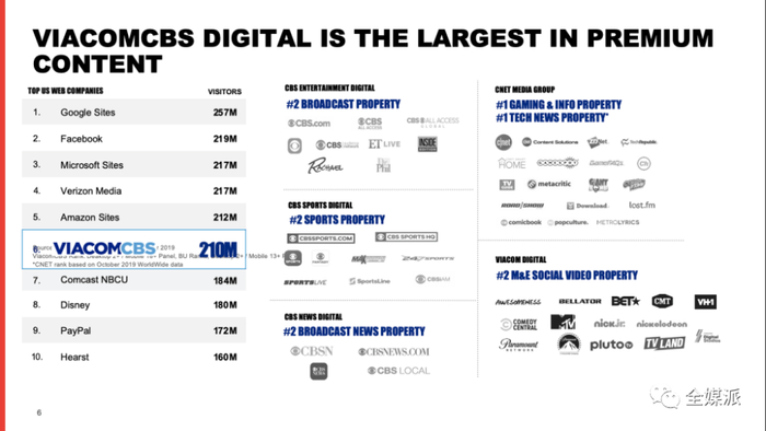 CBS在高级内容方面占有领先地位，图片来源：Digiday。