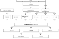 上纬新材营收现金含量低 财务负责人频换员工数连降