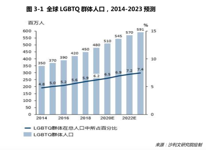 全球LGBTQ人口趋势图 图源：Frost & Sullivan