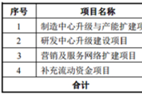 厦门狄耐克创业板发行上市获得受理：近八成研发费用为职工薪酬