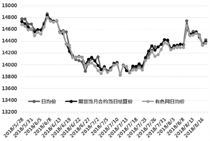图为部分平台铝价格走势