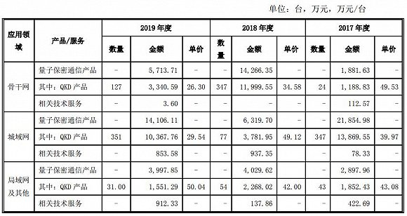 数据来源：招股书，界面新闻研究部
