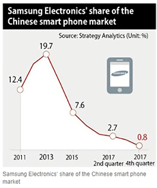 三星手机中国市场占有率变化