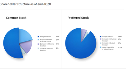 三星目前的股权结构