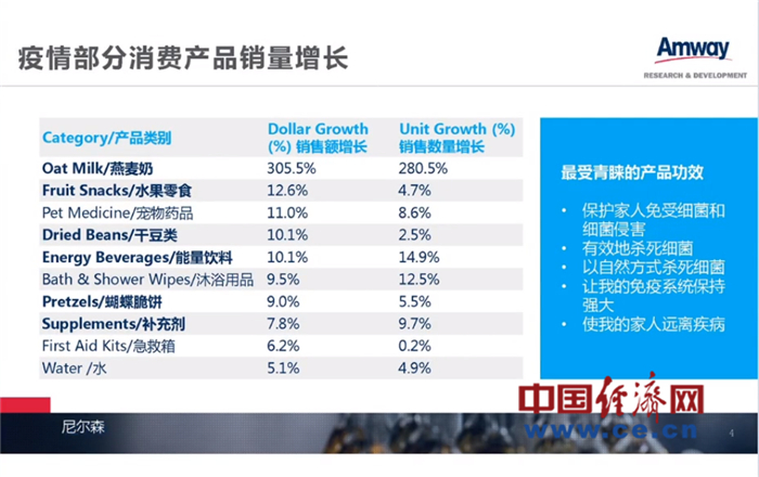 图为疫情部分消费产品销量增长 由陈佳提供