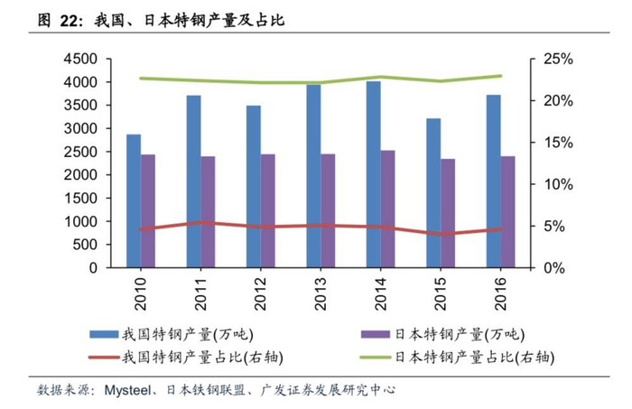 图：我国特钢产量占比十分落后