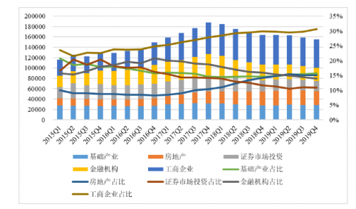 数据来源：中国信托业协会