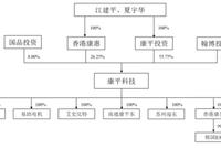 康平科技业绩疲软：去年净利下滑14% 毛利率连降3年