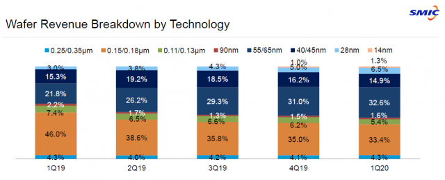 ▲数据来自中芯国际