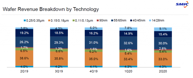 ▲数据来自中芯国际