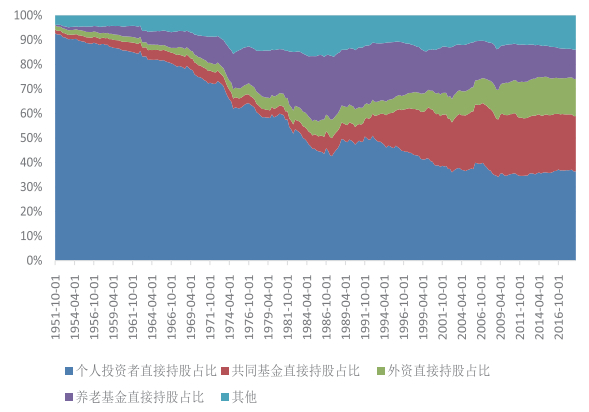 图源：股票市场投资者结构国际比较研究