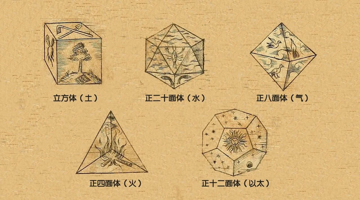 柏拉图用正多面体来定义古老元素：立方体（土）、正二十面体（水）、正八面体（气）、正四面体（火）、正十二面体（以太）。| 图片来源：Wikipedia
