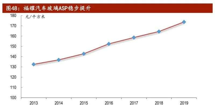▲福耀汽车玻璃单价数据来源：公司公告，财通证券研究所