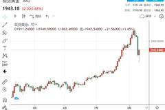 新买家在疯狂抄底？黄金直线暴拉逼近1950美元 白银暴涨近6%