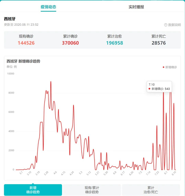 西班牙单日新增确诊趋势，图片来源：疫情大数据