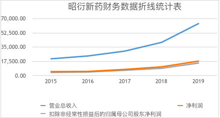 公司营业收入，净利润，扣非净利润呈上升态势，数据源自年报。