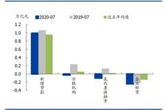 国盛宏观：7月金融数据显示信贷、社融宽松幅度边际收敛