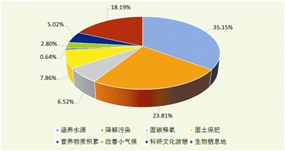 内蒙古森工集团湿地生态系统服务功能价值量分布格局