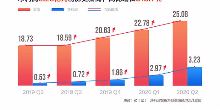 斗鱼二季度内容生态持续完善收入结构进一步优化