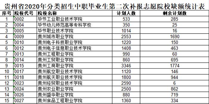 贵州专科学校排名_贵州专科学校排行榜43所专科大学2020年投档分数线
