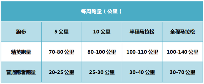 ▲根据不同参赛类型提供的跑量建议