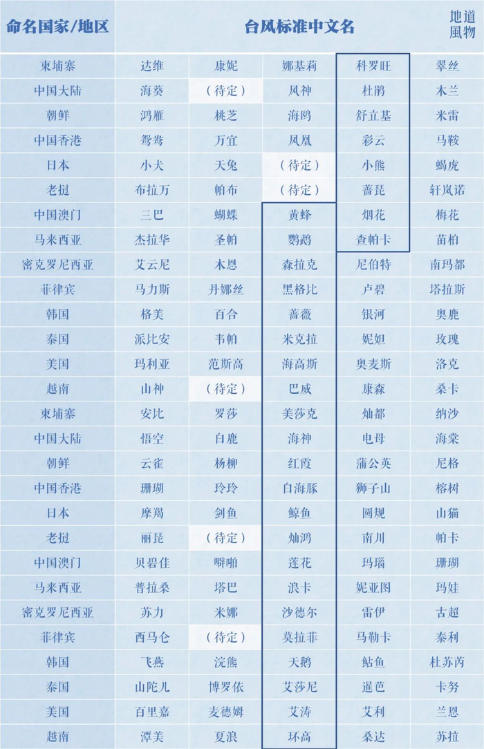 ▲ 使用中的台风中文名称一览表。按从左到右、从上到下的顺序为台风命名。框线加粗的部分，就是今年的1~30号台风的名字。制图/密林