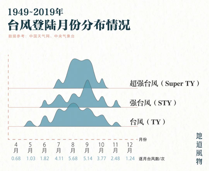 ▲ 台风最爱在八月、九月扎堆拜访中国沿海。制图/Paprika