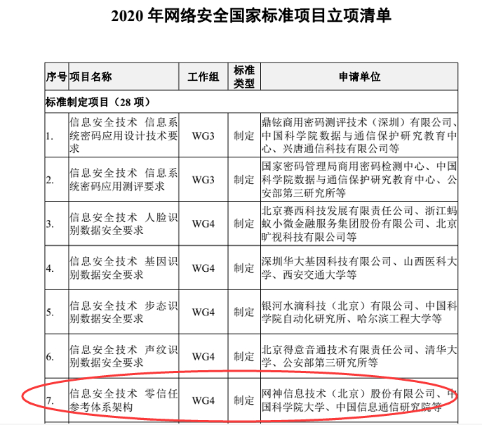 图：部分已立项标准