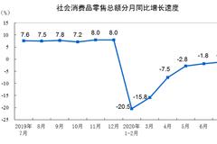 统计局：7月份社会消费品零售总额32203亿元 同比下降1.1%