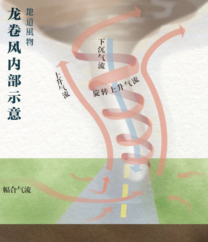 ▲ 龙卷风内部示意图。内容绘图/王跃，制图/Paprika