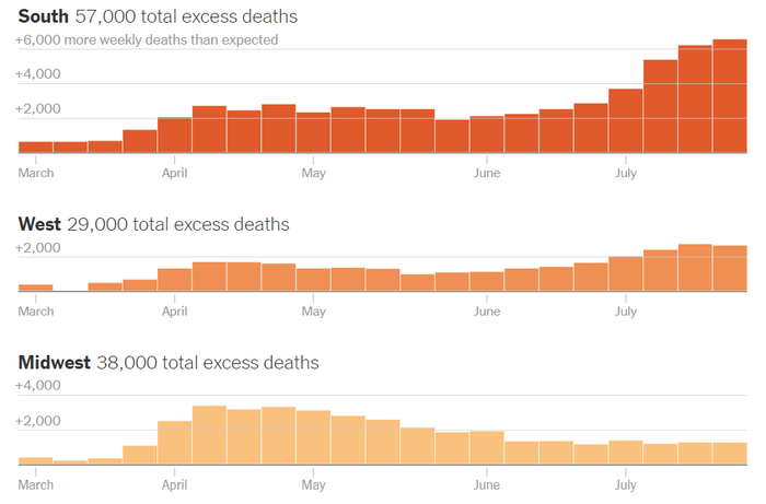 △美国南部、西部、中西部地区的“超常死亡人数”走势与疫情发展相符