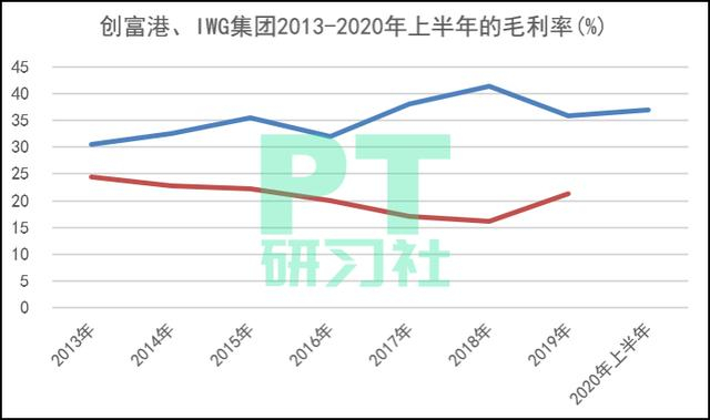 （制图：PropTech研习社）