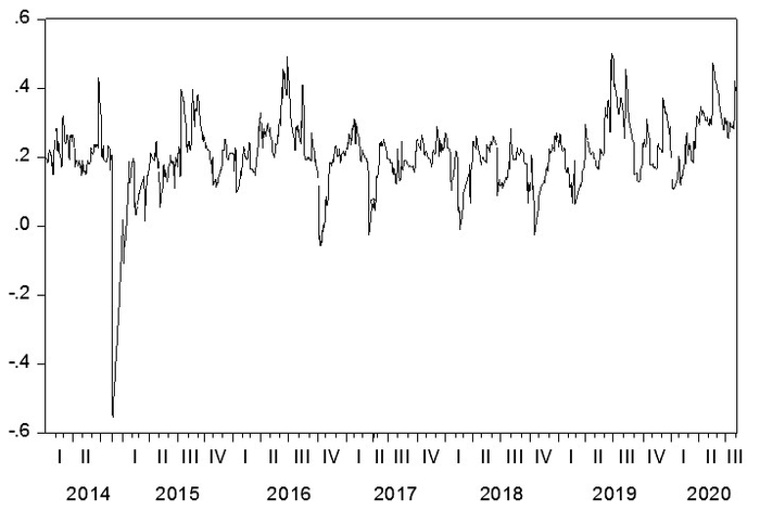 　　图1为黄金期货与A股黄金板块动态相关系数rho12