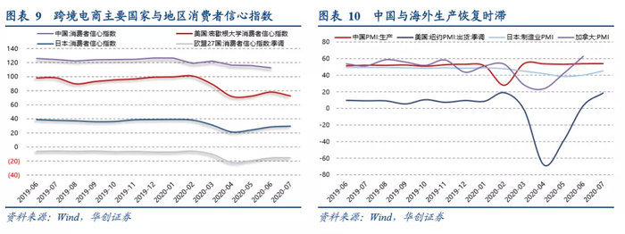 受公共卫生事件蔓延影响，海外市场生产端停滞，海外消费需求由中国生产端供给满足。