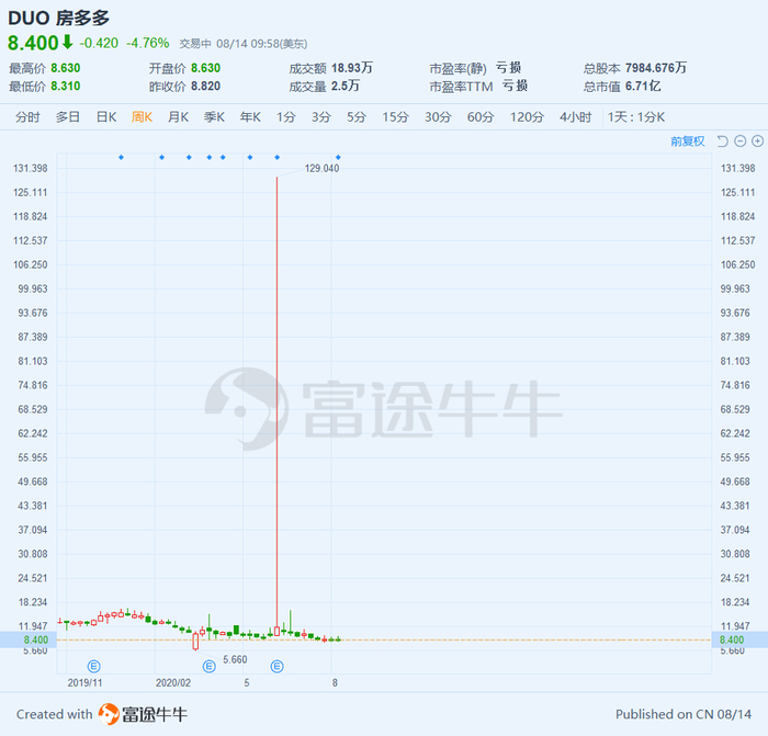 资料来源：富途牛牛