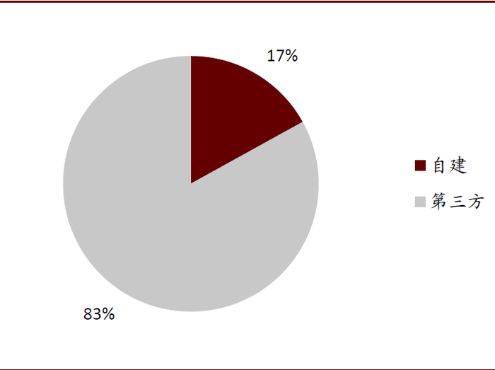 资料来源：Gartner，中金公司研究部