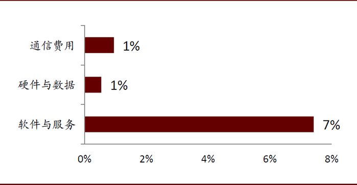 资料来源：Gartner，中金公司研究部