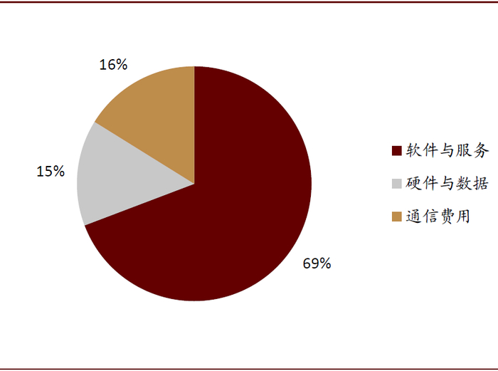 资料来源：Gartner，中金公司研究部