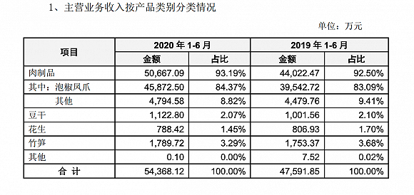（图片来源：有友食品2020年上半年财报）