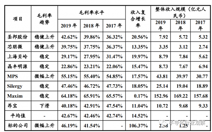 （图片来源：圣邦股份公告）