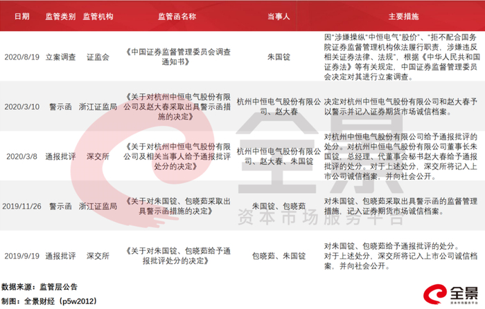 　　中恒电气及其高管收到监管函一览